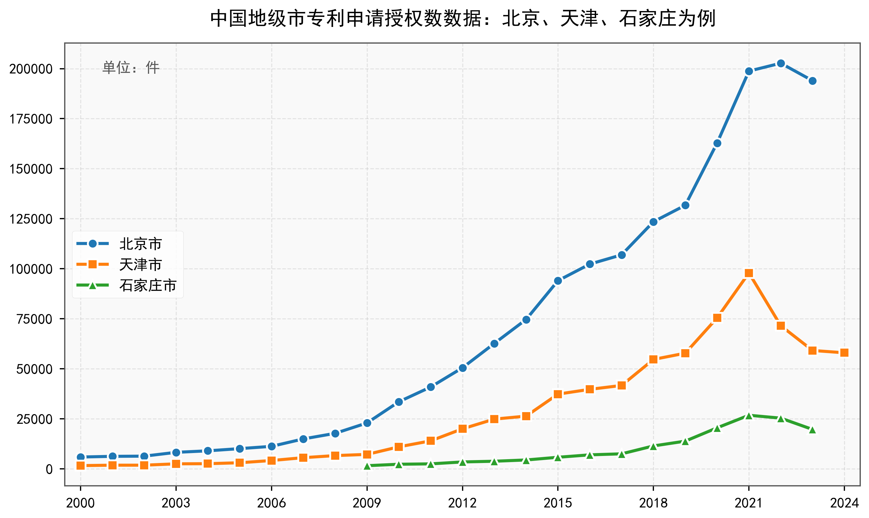 中国地级市专利申请授权数数据：2000-2024年